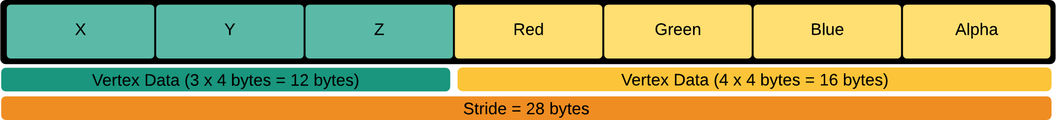 VBO layout