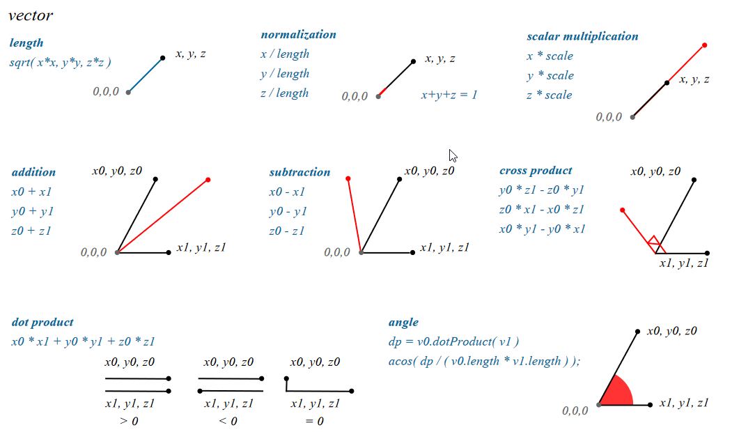 Cheatsheet Vectors