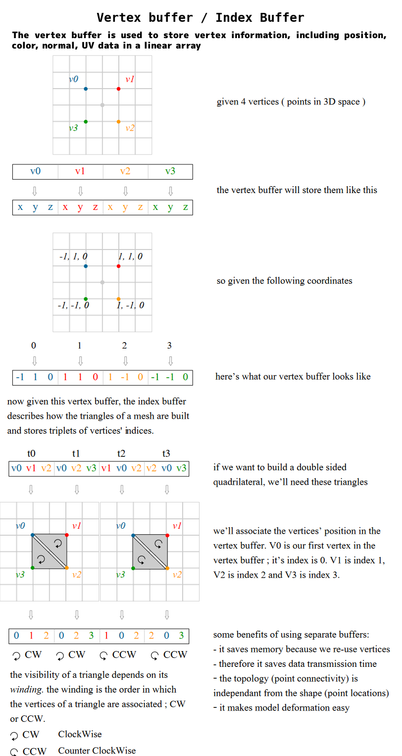 Cheatsheet vertexbuffers